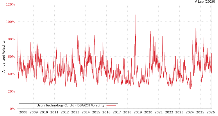 graph of Usun Technology Co Ltd EGARCH