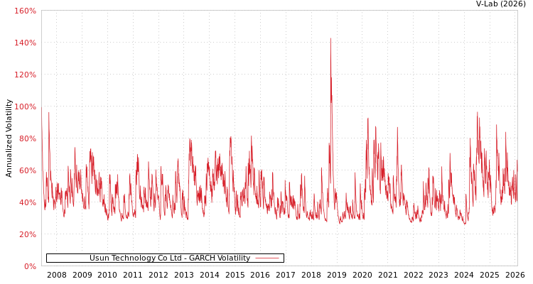 graph of Usun Technology Co Ltd GARCH