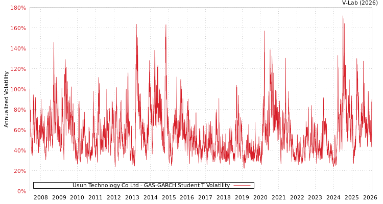 graph of Usun Technology Co Ltd GAS-GARCH-T