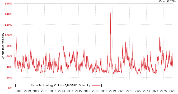 graph of Usun Technology Co Ltd GJR-GARCH