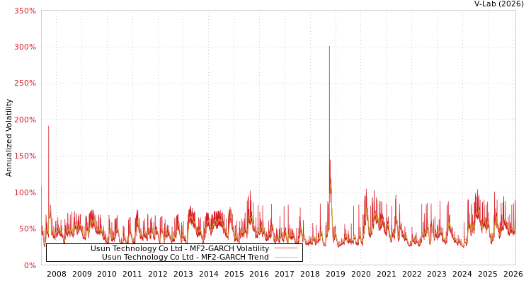 graph of Usun Technology Co Ltd MF2-GARCH