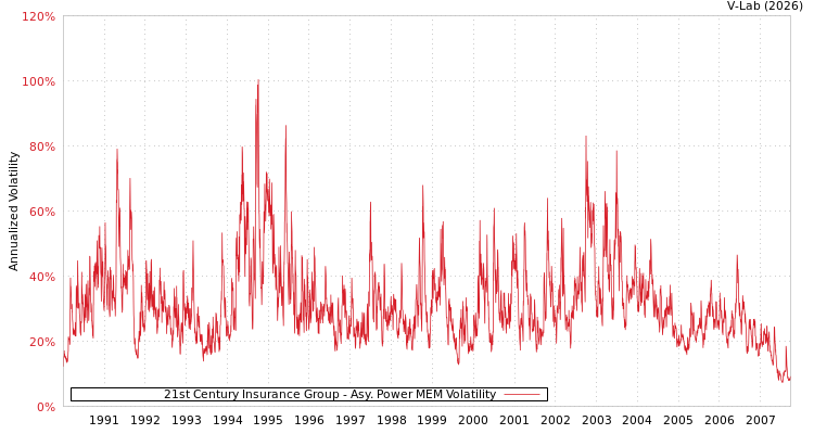 graph of 21st Century Insurance Group APMEM