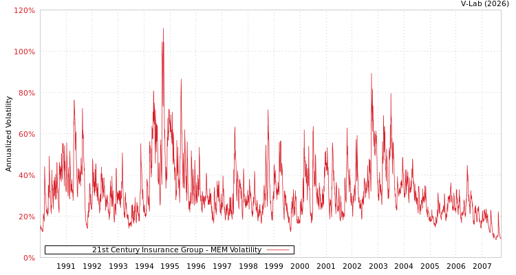graph of 21st Century Insurance Group MEM