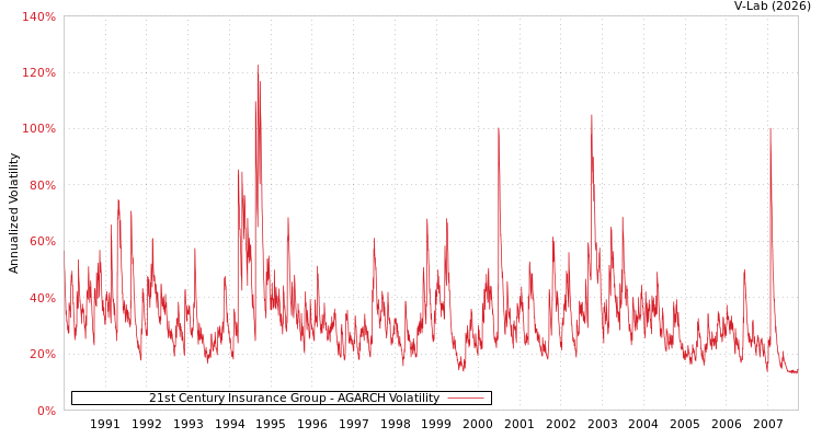 graph of 21st Century Insurance Group AGARCH