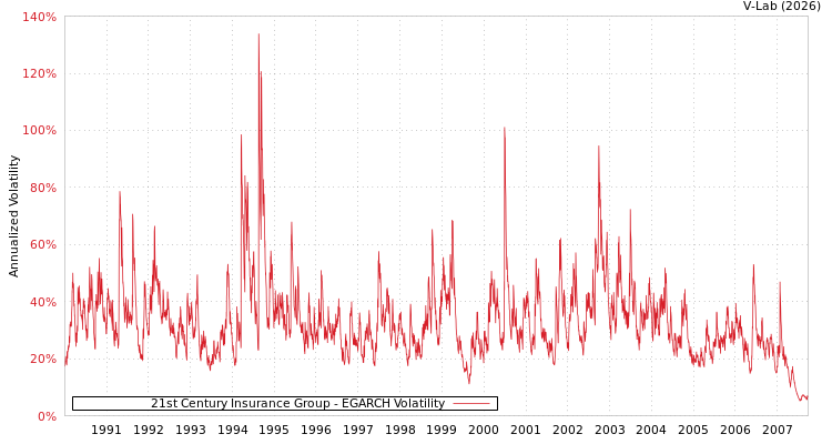 graph of 21st Century Insurance Group EGARCH