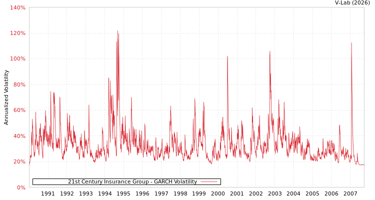 graph of 21st Century Insurance Group GARCH