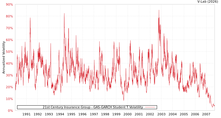 graph of 21st Century Insurance Group GAS-GARCH-T