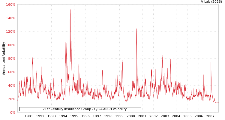 graph of 21st Century Insurance Group GJR-GARCH
