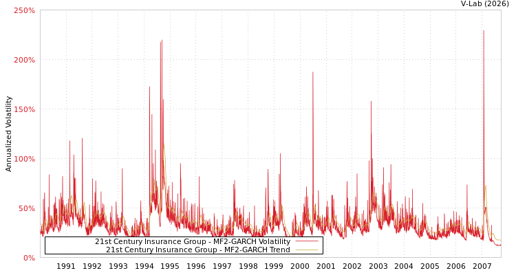graph of 21st Century Insurance Group MF2-GARCH