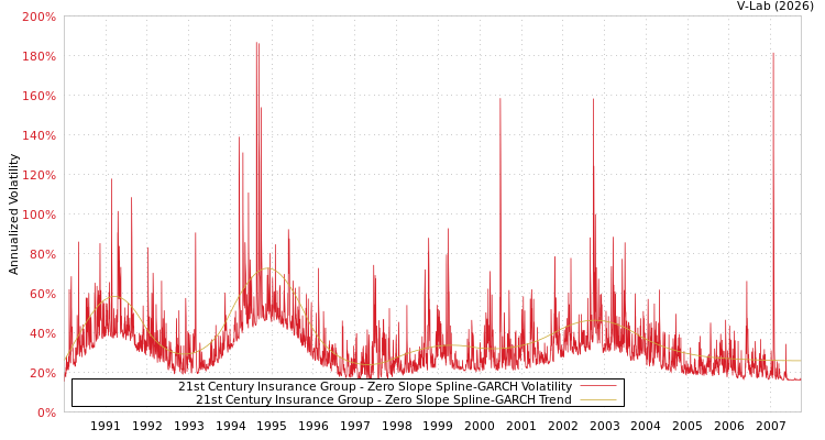 graph of 21st Century Insurance Group S0GARCH
