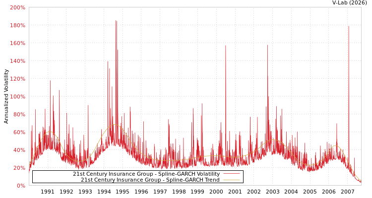 graph of 21st Century Insurance Group SGARCH