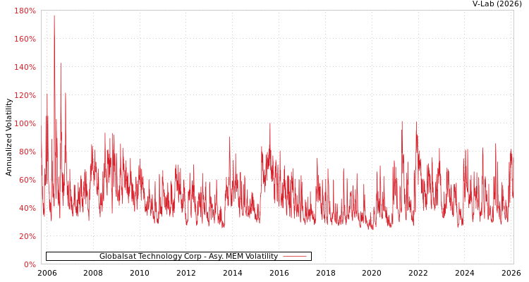 graph of Globalsat Technology Corp AMEM