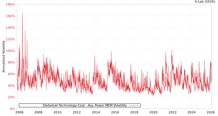 graph of Globalsat Technology Corp APMEM