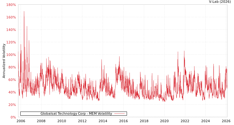 graph of Globalsat Technology Corp MEM
