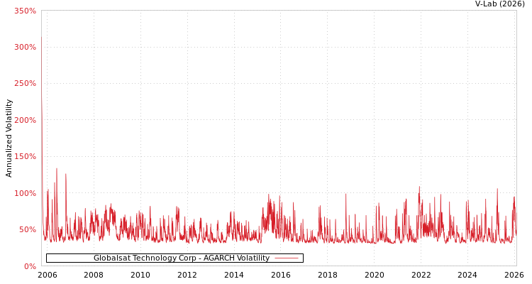 graph of Globalsat Technology Corp AGARCH