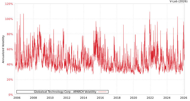 graph of Globalsat Technology Corp APARCH