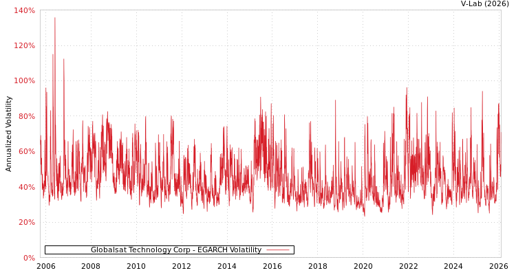 graph of Globalsat Technology Corp EGARCH