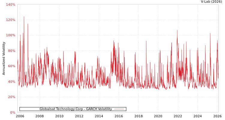 graph of Globalsat Technology Corp GARCH