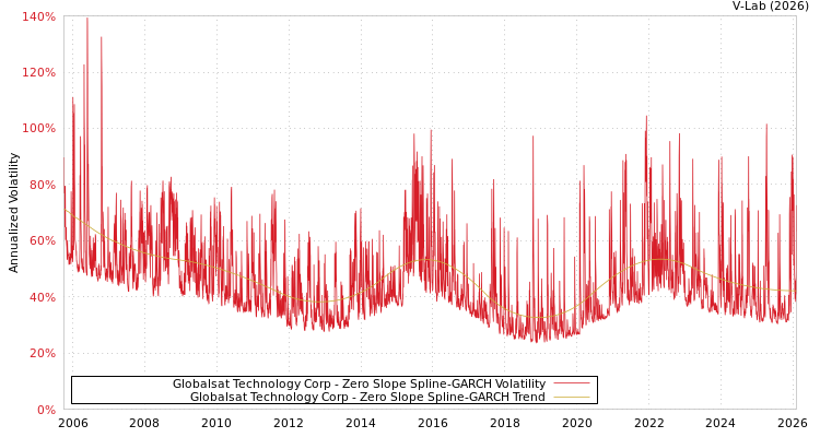 graph of Globalsat Technology Corp S0GARCH