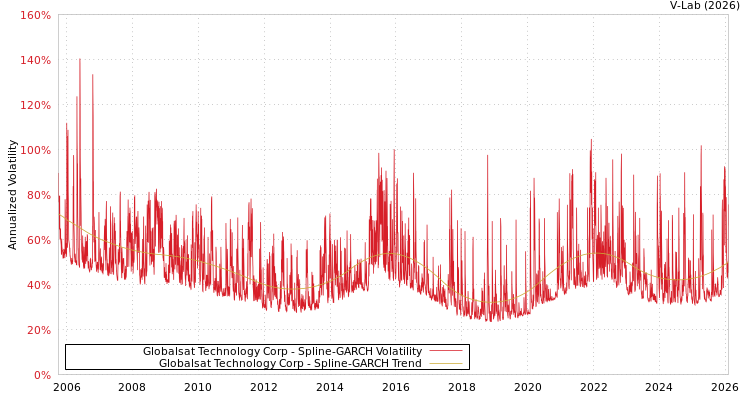 graph of Globalsat Technology Corp SGARCH