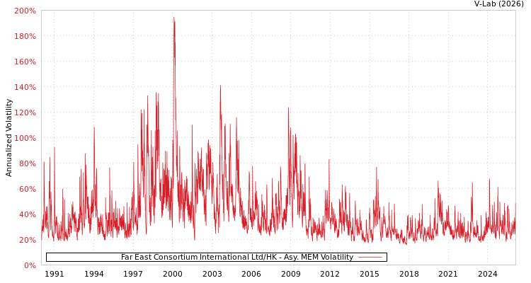 graph of Far East Consortium International Ltd/HK AMEM