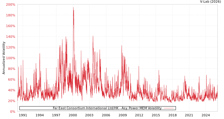 graph of Far East Consortium International Ltd/HK APMEM