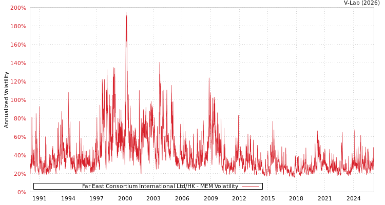 graph of Far East Consortium International Ltd/HK MEM
