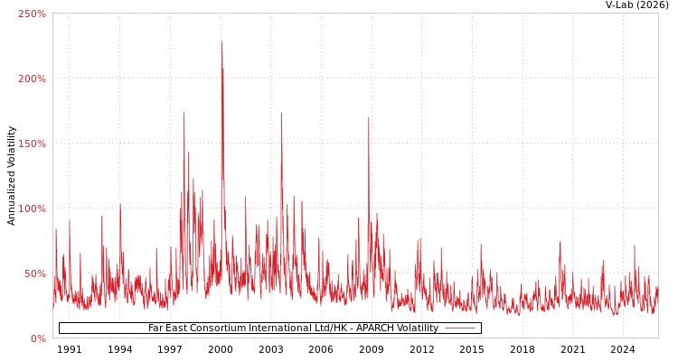 graph of Far East Consortium International Ltd/HK APARCH