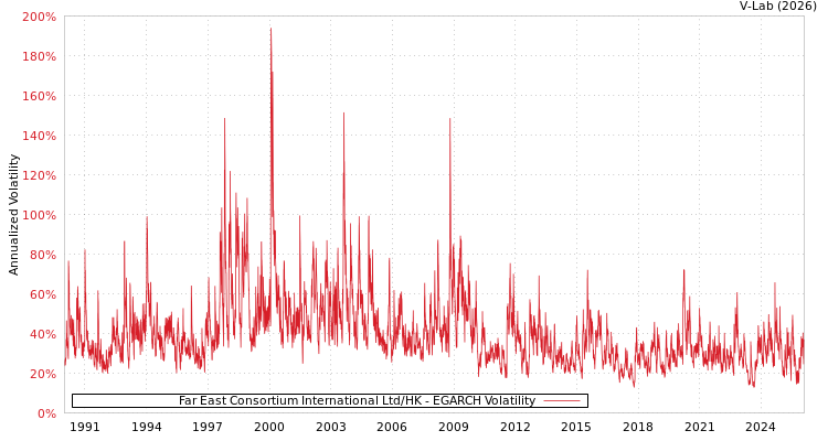 graph of Far East Consortium International Ltd/HK EGARCH
