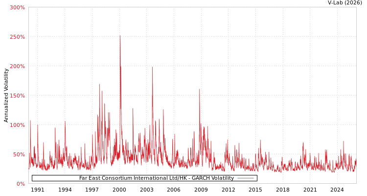 graph of Far East Consortium International Ltd/HK GARCH