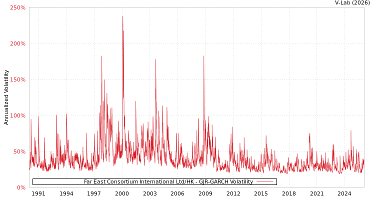 graph of Far East Consortium International Ltd/HK GJR-GARCH
