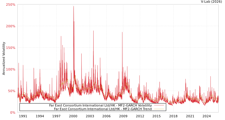 graph of Far East Consortium International Ltd/HK MF2-GARCH