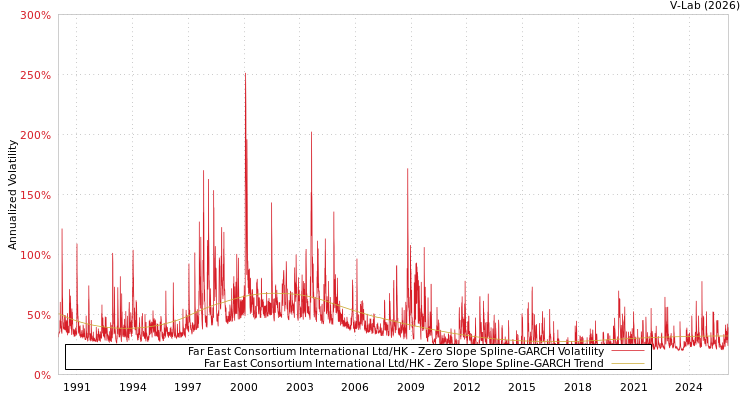 graph of Far East Consortium International Ltd/HK S0GARCH