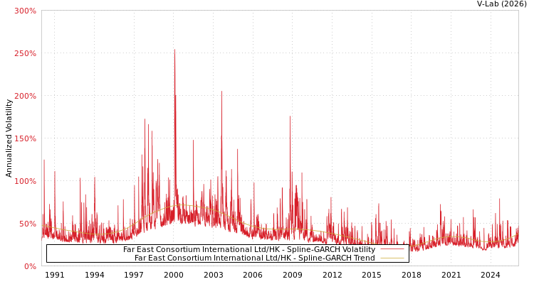 graph of Far East Consortium International Ltd/HK SGARCH