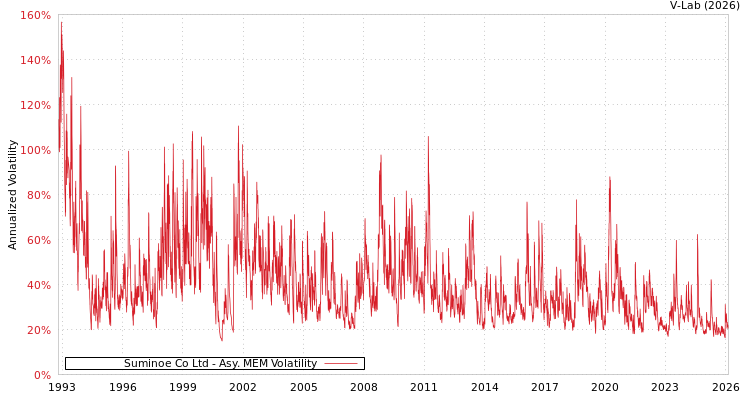 graph of Suminoe Co Ltd AMEM