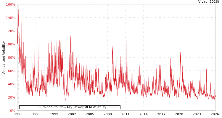 graph of Suminoe Co Ltd APMEM
