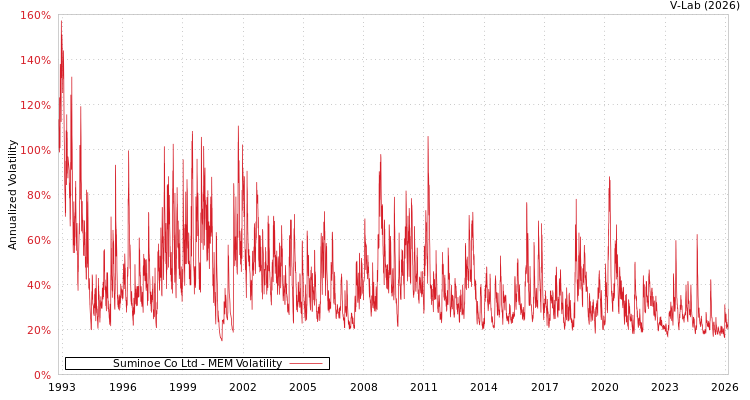 graph of Suminoe Co Ltd MEM