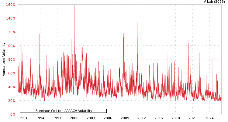 graph of Suminoe Co Ltd APARCH