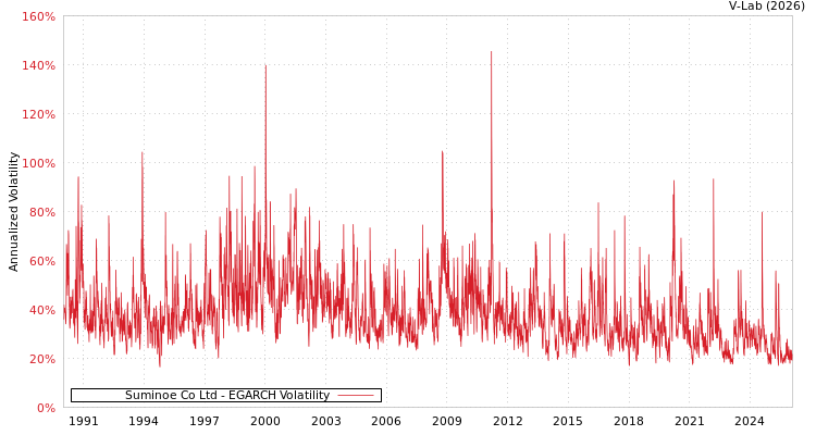 graph of Suminoe Co Ltd EGARCH