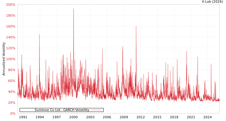 graph of Suminoe Co Ltd GARCH