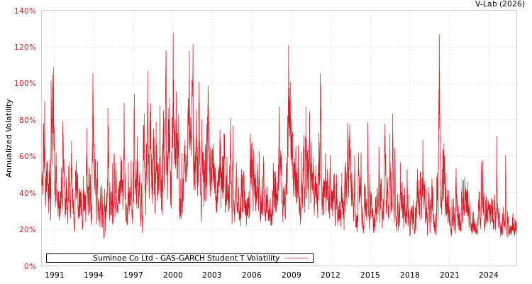 graph of Suminoe Co Ltd GAS-GARCH-T