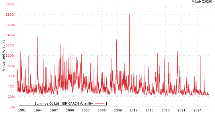 graph of Suminoe Co Ltd GJR-GARCH