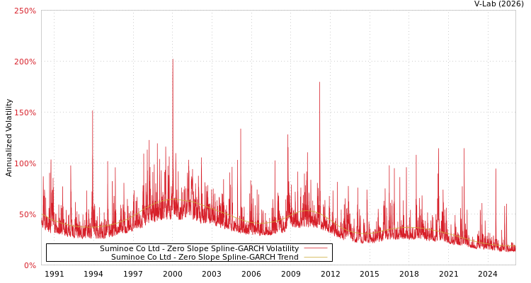 graph of Suminoe Co Ltd S0GARCH
