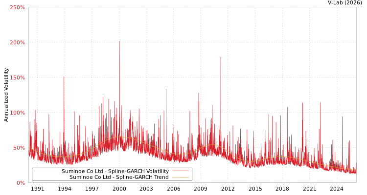 graph of Suminoe Co Ltd SGARCH