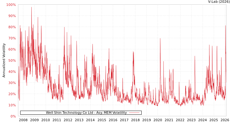 graph of Well Shin Technology Co Ltd AMEM