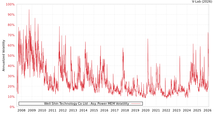 graph of Well Shin Technology Co Ltd APMEM