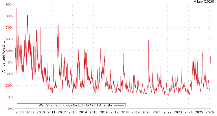 graph of Well Shin Technology Co Ltd APARCH