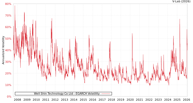 graph of Well Shin Technology Co Ltd EGARCH