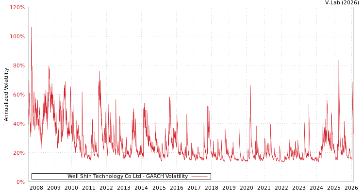 graph of Well Shin Technology Co Ltd GARCH