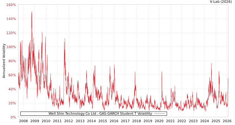 graph of Well Shin Technology Co Ltd GAS-GARCH-T